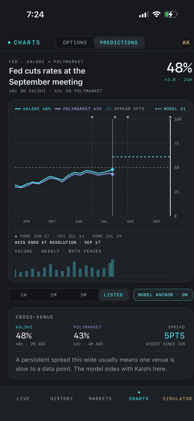 The cross-venue chart in the app: Kalshi and Polymarket lines for the September Fed cut, model anchor at 61, catalyst diamonds and a volume strip